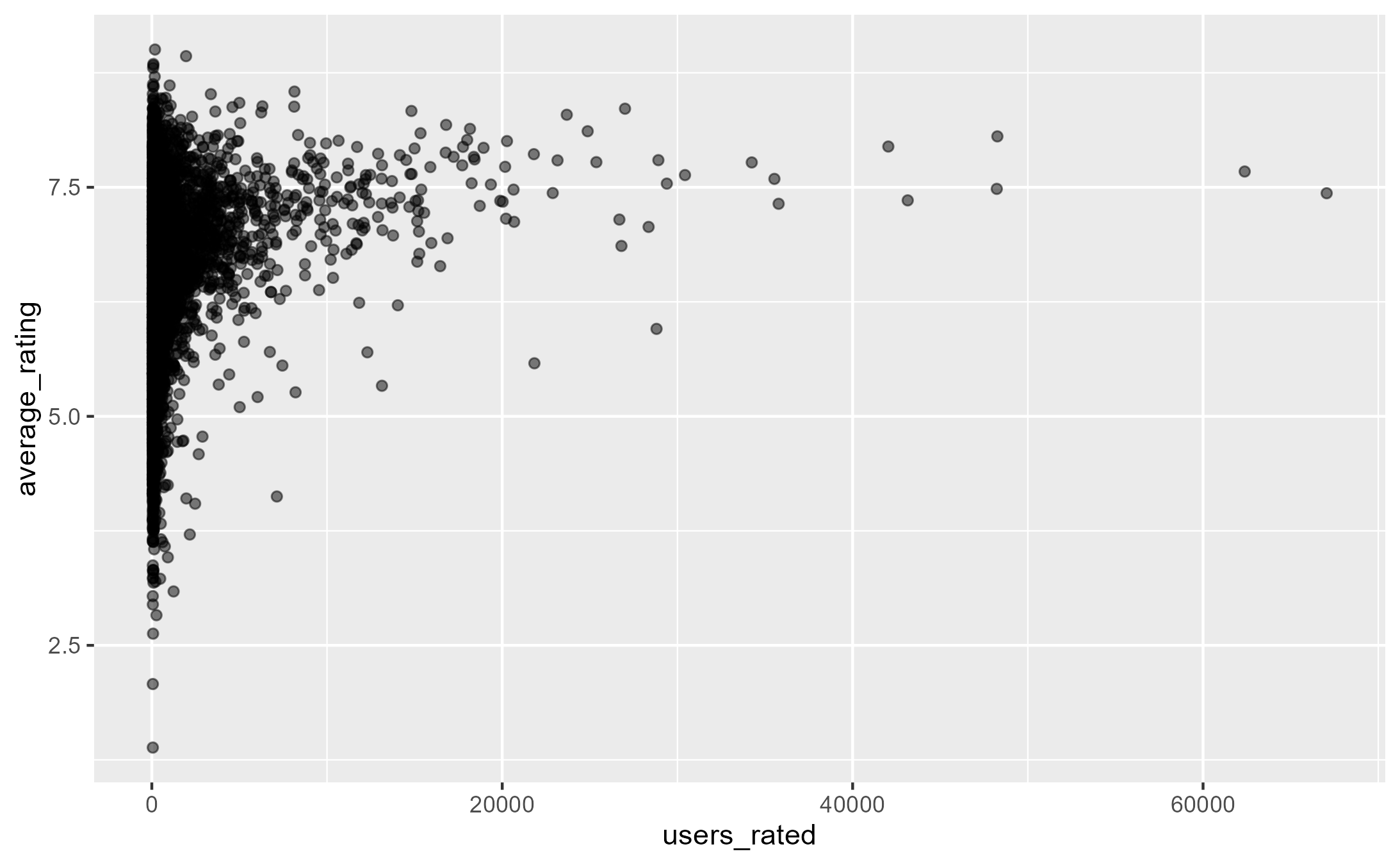 rating histogram